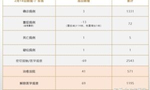 广东省疫情数据分析-广州、深圳均零确诊-截止2月18日